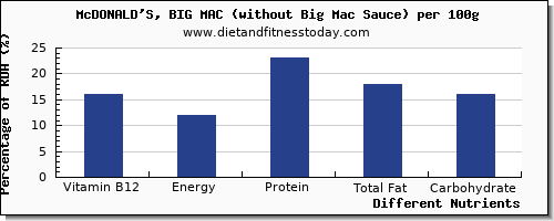 chart to show highest vitamin b12 in a big mac per 100g